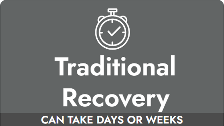 Recovery time takes days or weeks